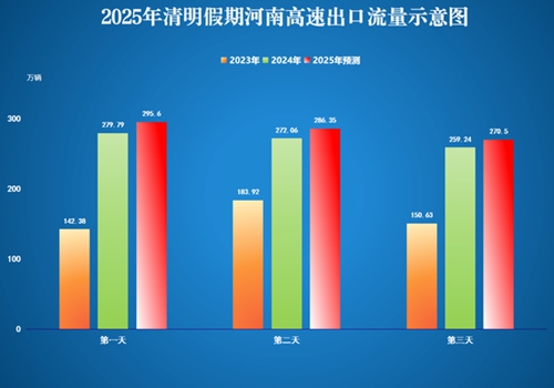 高速免费！2025年清明假期河南高速出行提示来了！
